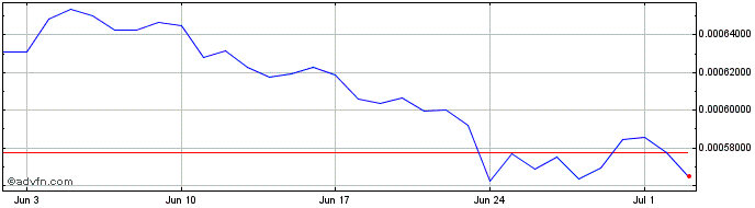 1 Month Netkoin  Price Chart