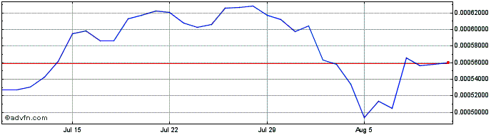 1 Month NTOK Token Contract  Price Chart