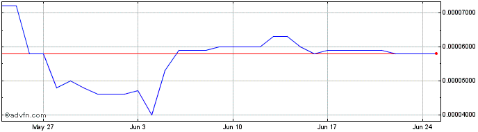 1 Month NETON  Price Chart