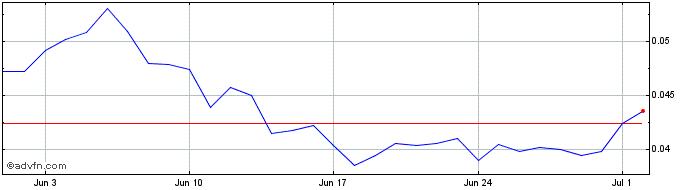 1 Month NitroEx  Price Chart