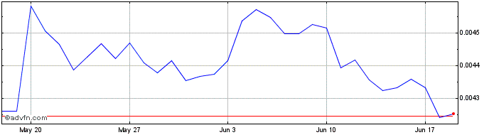 1 Month HalfLife  Price Chart