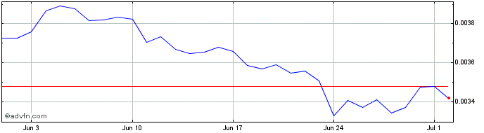 1 Month HalfLife  Price Chart