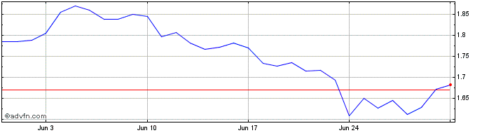 1 Month Neeva  Price Chart