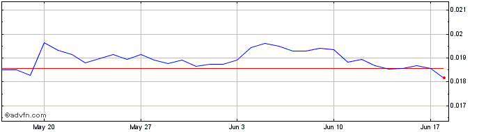 1 Month 2100NewsToken  Price Chart