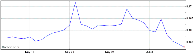 1 Month NYM  Price Chart