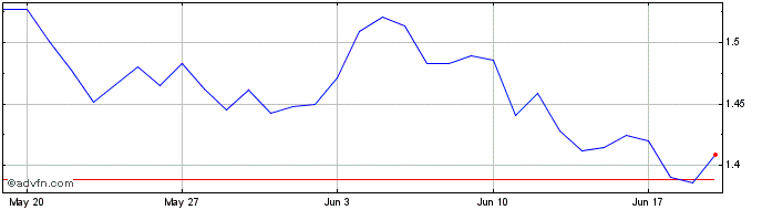 1 Month Open Alexa Protocol  Price Chart