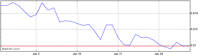 1 Month ORBOFI  Price Chart
