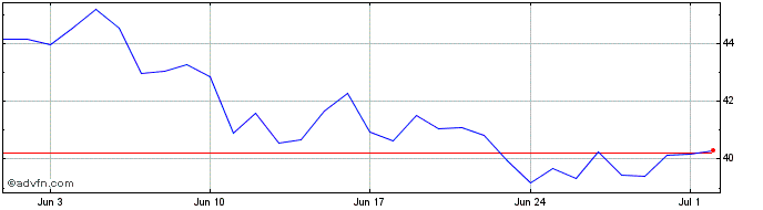 1 Month OBR  Price Chart