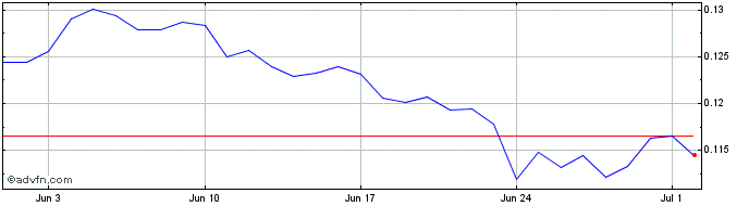 1 Month Ocbtoken - Blockmax  Price Chart