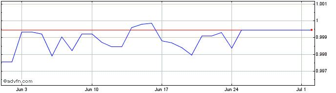 1 Month Origin Ether  Price Chart