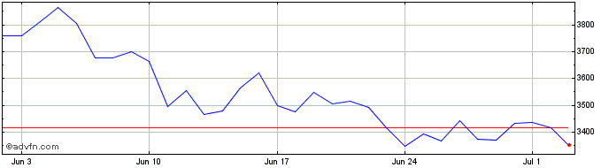1 Month Origin Ether  Price Chart