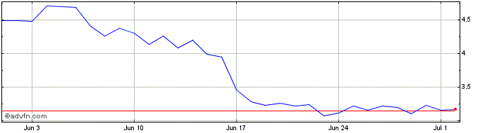 1 Month OG Fan Token  Price Chart