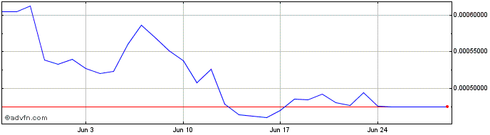 1 Month Autonolas  Price Chart