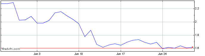 1 Month Autonolas  Price Chart