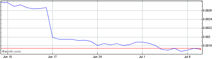 1 Month Oneledger Token  Price Chart