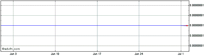 1 Month OLXA  Price Chart