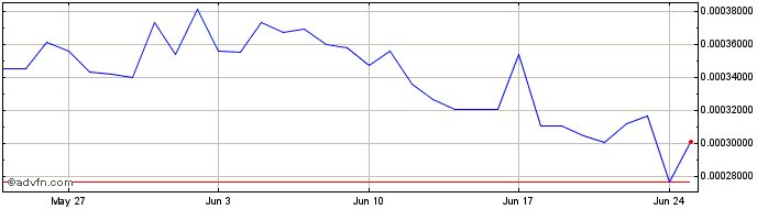 1 Month Olyseum  Price Chart