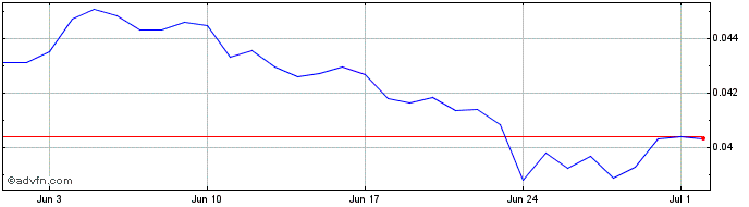 1 Month Onbuff Token  Price Chart