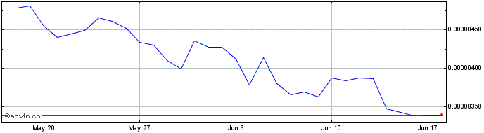 1 Month OnX.finance  Price Chart