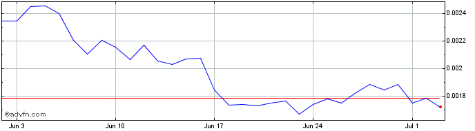 1 Month Ooki Token  Price Chart