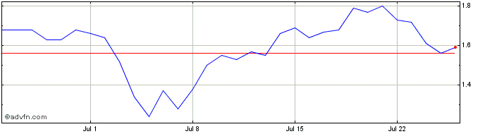 1 Month Optimism  Price Chart