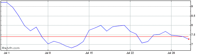 1 Month Oraichain Token  Price Chart