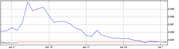 1 Month Okratech Token  Price Chart