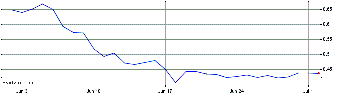 1 Month Osmosis  Price Chart