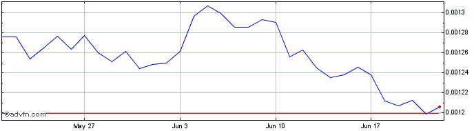 1 Month Octanox  Price Chart