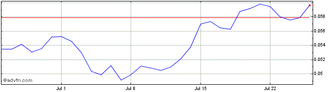 1 Month OVCODE  Price Chart