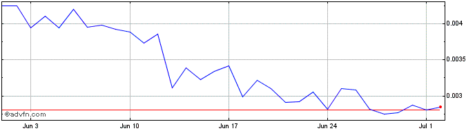 1 Month OVO  Price Chart