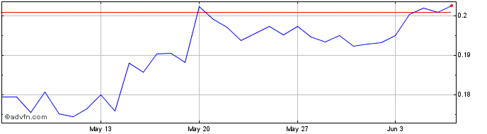 1 Month Oxen  Price Chart