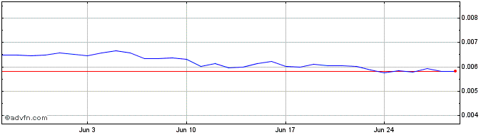 1 Month Pamp Network  Price Chart