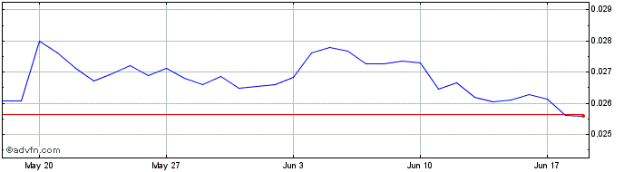 1 Month Pareto Network  Price Chart