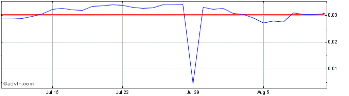 1 Month Pareto Network  Price Chart