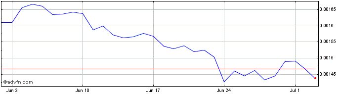 1 Month Blockpass  Price Chart