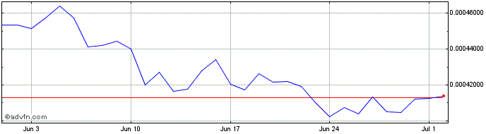 1 Month Me Paul   Price Chart