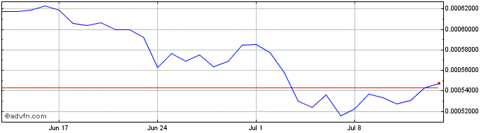 1 Month PublicBank  Price Chart