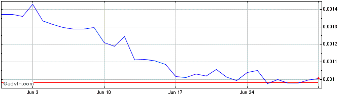1 Month Paribus  Price Chart
