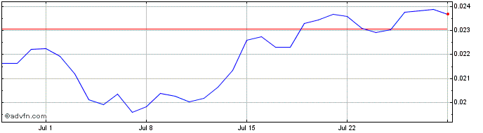 1 Month POPCHAIN CASH  Price Chart