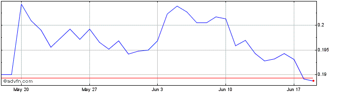 1 Month PHAETON  Price Chart