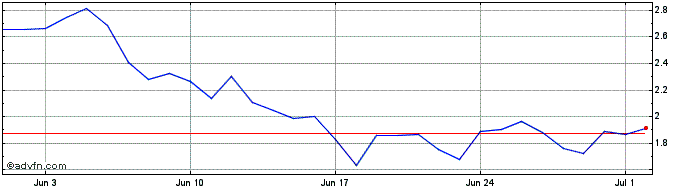 1 Month Phoenix Global  Price Chart