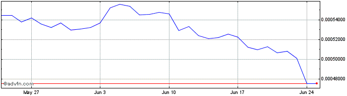 1 Month Pharmaceutical Commerce  Price Chart