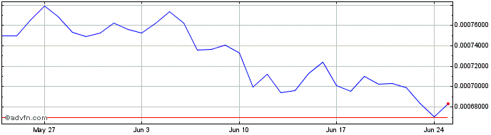 1 Month Papa Shiba  Price Chart