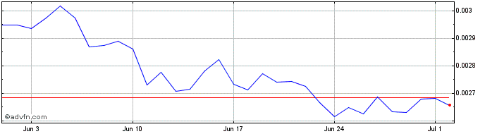 1 Month Phoenix Token  Price Chart