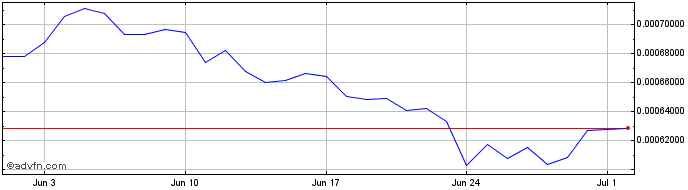1 Month PKG Token  Price Chart