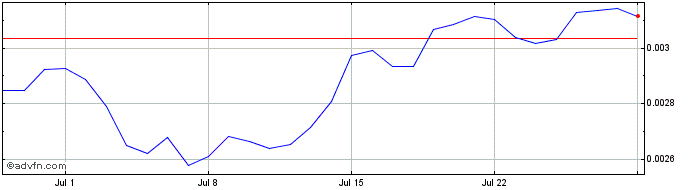 1 Month PKT  Price Chart
