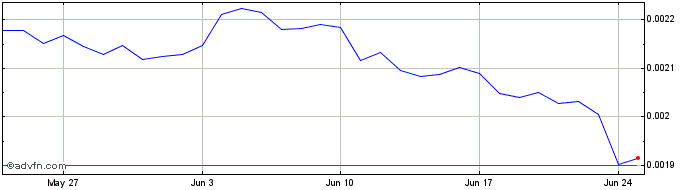 1 Month BitGuild Platinum  Price Chart