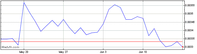 1 Month HEROcoin  Price Chart