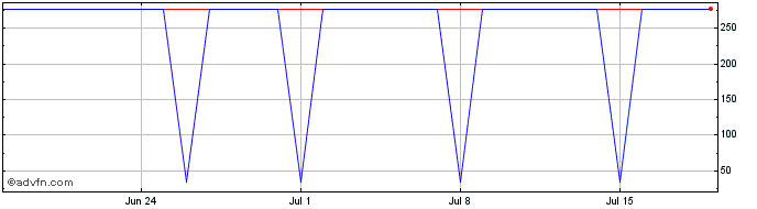 1 Month PLC Ultima  Price Chart